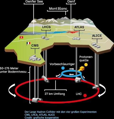 Schematische Darstellung vor schwarzem Hintergrund: zu sehen ist ein Ausschnitt einer Landkarte von der Umgebung um Genf mit einem Teil der Alpen im Hintergund. Unter der Landkarte ist der Teilchenbeschleuniger LHC in Form eines roten Ringes und der Vorbeschleuniger in Form eines kleineren blauen Ringes dargestellt. An den blaunen Ring ist die Protonenquelle in Form eines gelben Kastens angeschlosssen.