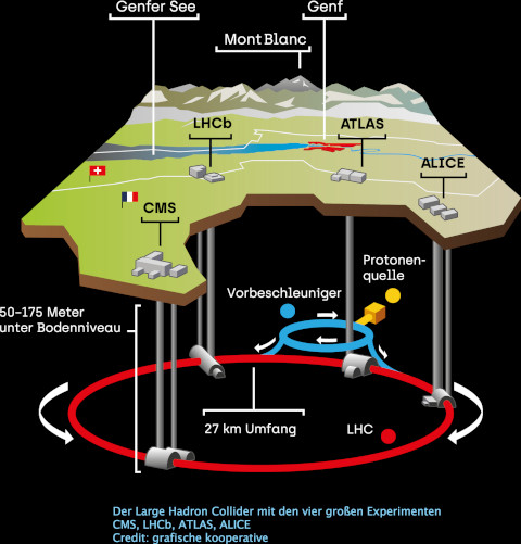 Schematic representation against a black background: a section of a map of the area around Geneva is shown with part of the Alps in the background. Below the map, the LHC particle accelerator is shown in the form of a red ring and the pre-accelerator in the form of a smaller blue ring. The proton source, in the form of a yellow box, is connected to the blue ring.