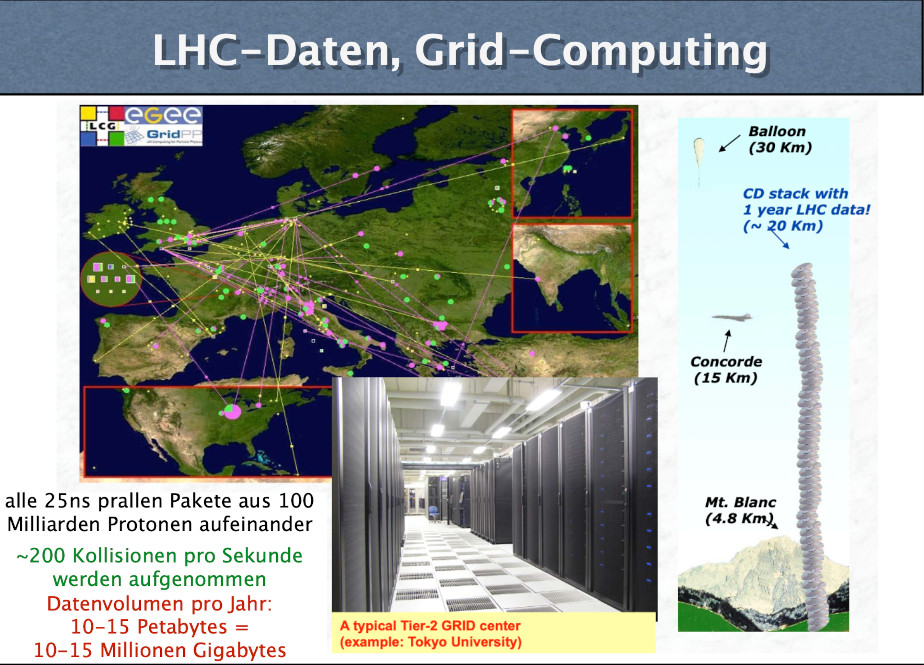 Collage of three images, a text block and a white heading on a gray background: in the upper left corner there is a map of Europe with colored lines connecting places. To the right is a size comparison of how high a stack of CDs containing all the LHC data from one year would be (about 20 km). This is compared to Mt. Blanc (4.8 km), a Concorde (15 km), and a balloon (30 km). At the bottom center is a photo of the Tokyo University computer center. To the left of that is a text block in black, green and red.