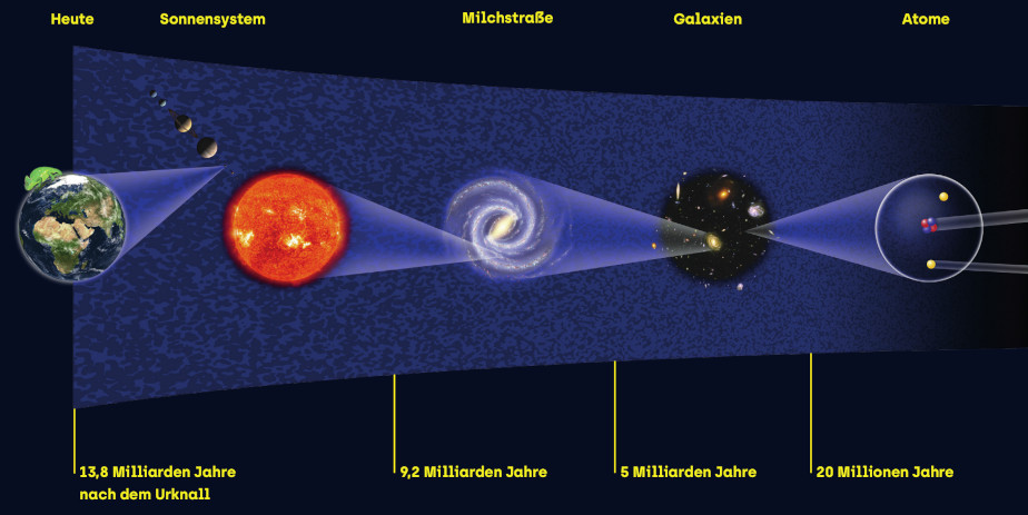 Fortsetzung der schematische Abbildung: Ganz rechts ist wieder der Klumpen aus roten und blauen Kugeln sowie zwei gelbe Kugeln zu sehen (Atomkern und zwei Elektronen). Insgesamt stellt dies ein Atom dar. Links davon ist ein schwarzer Kreis mit bunten Flecken, die Galaxien abbilden, zu sehen. Daneben ist eine spezielle bläuliche Spiralgalaxie (Milchstraße) abgebildet. Dann folgt ein Stern in orange (die Sonne). Schräg links über der Sonne sind kleine Kreise, die Planeten abbilden, zu sehen. Ganz links wird die Erde dargestellt. Man sieht ein rundes Bild von ihr, auf dem Kontinente und Wasser zu erkennen sind. Unter dem Schema ist in gelb eine Zeitskala von 20 Millionen Jahre bis 13,8 Milliarden Jahre nach dem Urknall abgebildet.