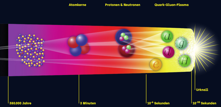 Schematische Abbildung: Ganz rechts ist der Urknall wie eine leuchtende Sonne weiß-gelb dargestellt. Von da aus nach links folgt der gelbe Bereich, in welchem bunte Kreise unsere Elementarteilchen darstellen (Quark-Gluon-Plasma). Es folgt ein rötlicher Bereich mit zwei großen Kreisen mit je drei kleineren Kreisen in der Mitte (Proton und Neutron). Der nächste Bereich in magenta zeigt einen Klumpen aus zwei roten und zwei blauen Kugeln (Atomkern). Es folgt ganz links der lilane Bereich in dem mit kleinen gelben und blauen Kugeln Plasma dargestellt ist. Um die Zusammenhänge darzustellen, sind die einzelnen Kugeln mit weißen Kegeln verbunden. Unter dem Schema ist in gelb eine Zeitskala vom Urknall bis 380.000 Jahre nach dem Urknall abgebildet.
