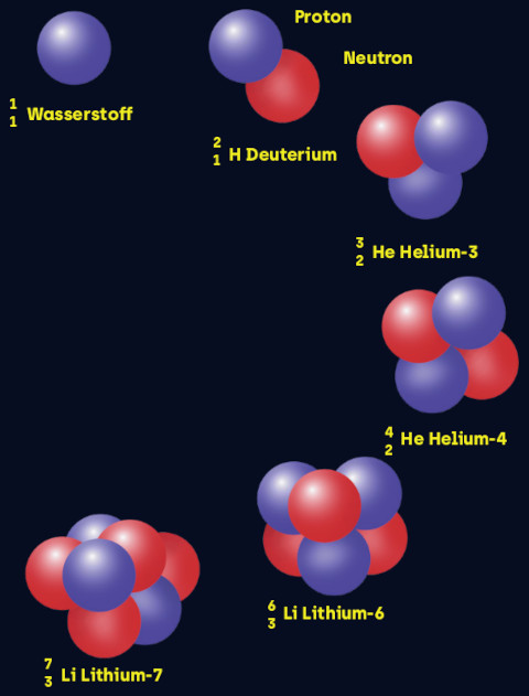 Schematische Darstellung vor schwarzem Hintergrund: oben links ist eine einzelne blaue Kugel (Wasserstoff-Kern). In einem Halbkreis bis unten links werden nach und nach rote Kugeln (Neutronen) und weitere blaue Kugeln (Protonen) hinzugefügt. Die einzelnen Atomkerne sind beschriftet.